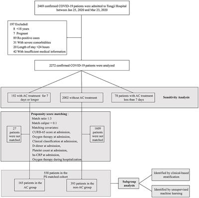 Efficacy and Safety of Anticoagulation Treatment in COVID-19 Patient Subgroups Identified by Clinical-Based Stratification and Unsupervised Machine Learning: A Matched Cohort Study